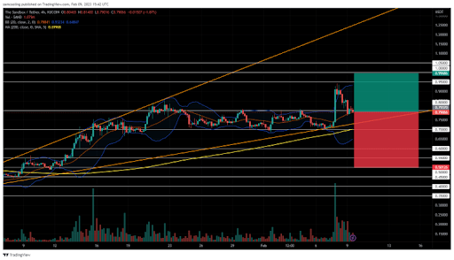 [샌드박스 기술적 분석 차트, TradingView]