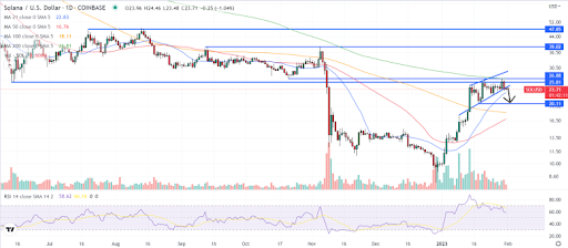 [솔라나 핵심 저항선 분석 차트, TradingView]