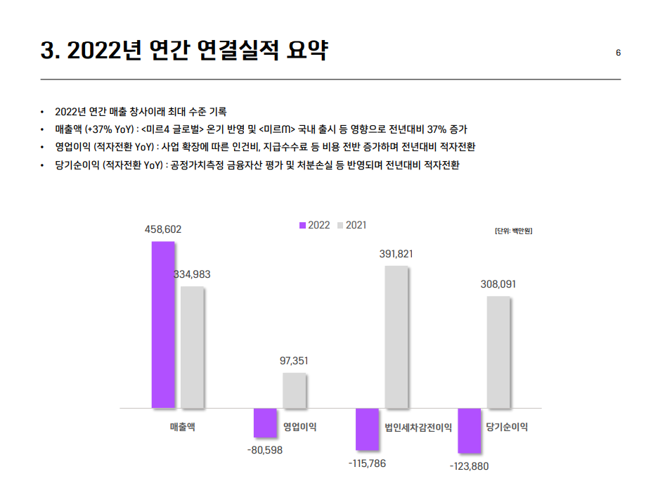 [위메이드 2022년 연간 연결실적 요약, WEMADE]