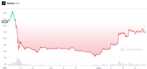 최근 3달 솔라나 가격 차트, Coinmarketcap