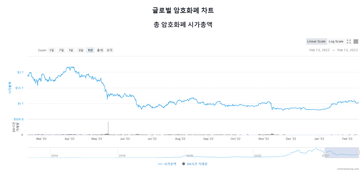 [시황] 암호화폐 일제히 하락세… 크라켄 스테이킹 중단 발표 후 시총 668억 달러 증발