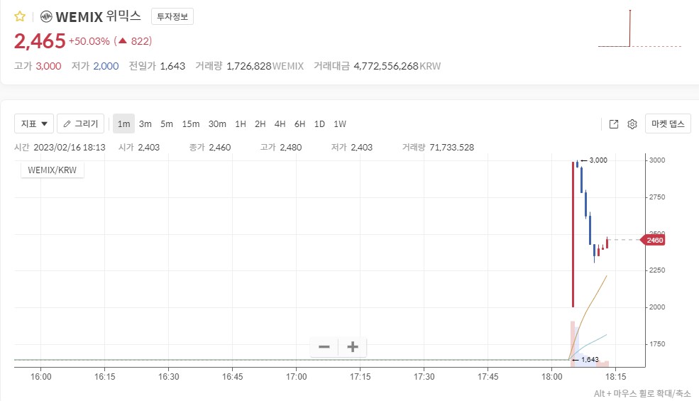 코인원, 오후6시 위믹스 재상장 “1분새 15% 등락”