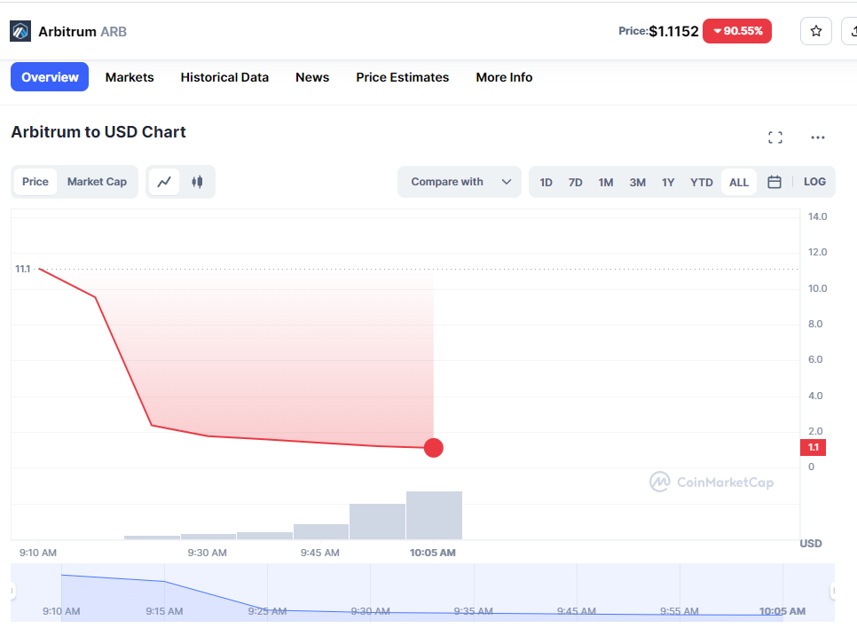 아비트럼 토큰 ARB 거래 시작 … 코인마켓캡 기준 가격 90% 하락