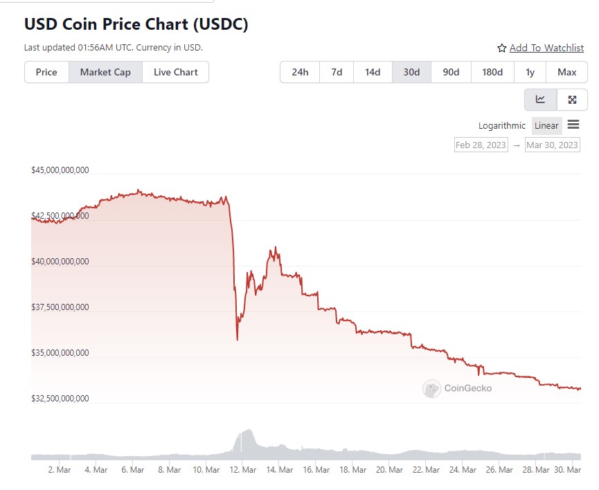 가파른 USDC 순유출, USDT 점유율 22개월래 최고