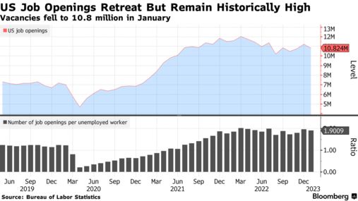 美 1월 구인 건수 1080만건으로 소폭 감소 … 실업자 1명당 일자리 1.9개
