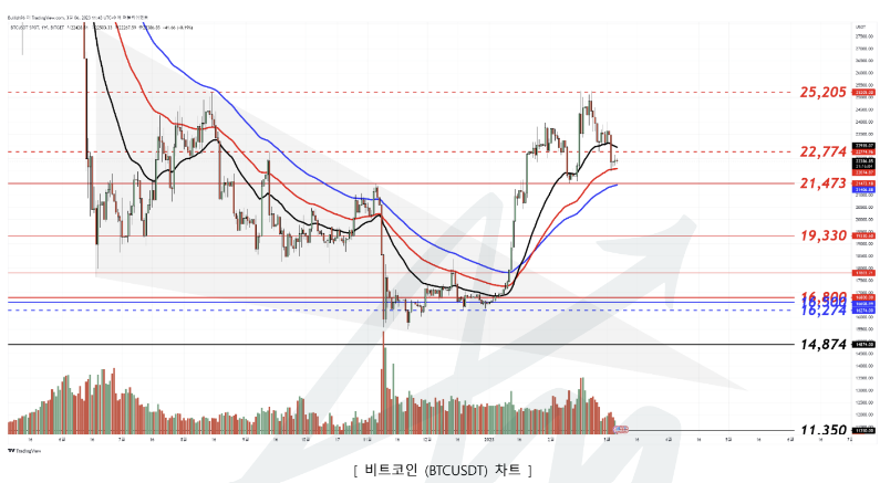 [시장분석] 실버게이트 악재…비트코인 2만2200달러가 주요 지지선