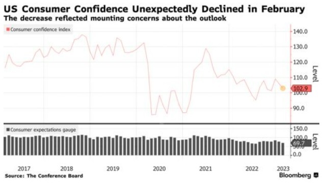 미 2월 소비자신뢰지수 102.9로 하락…기대지수 ‘7개월만 최저’