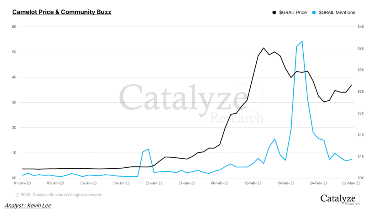 [카멜롯 가격과 커뮤니티 버즈 차트, Catalyze]