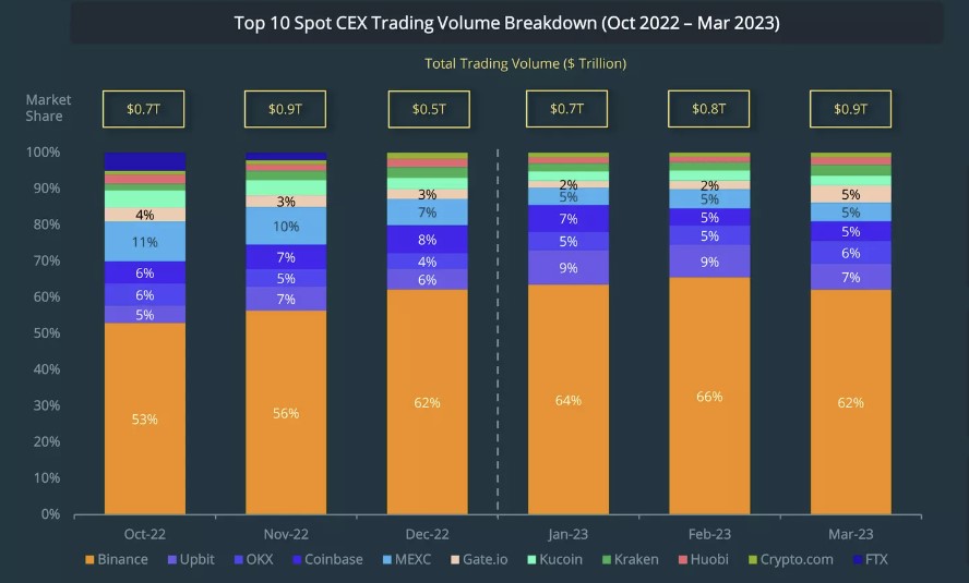 [그래프=2023 1Q 크립토 산업 리포트. 출처=코인게코]