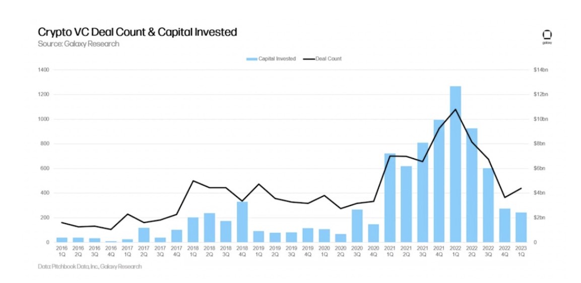 “올 1분기 암호화폐 VC 투자 규모 2년래 최저, 건수는 증가” – 갤럭시디지털