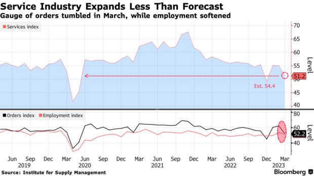 美 3월 서비스 부문 확장세 예상보다 크게 둔화 … 서비스 ISM 3개월 최저