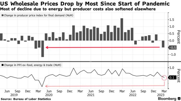 [상보] 美 3월 생산자 물가, 팬데믹 시작 이후 가장 큰 폭 하락