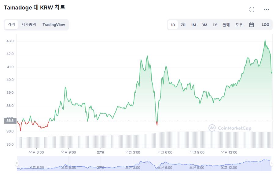 TAMA 일간 차트, Coinmarketcap