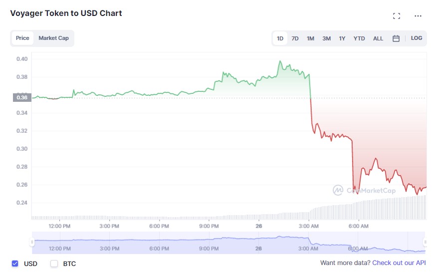 VGX 토큰 27.6% 하락, 바이낸스US의 보이저 인수 포기 영향