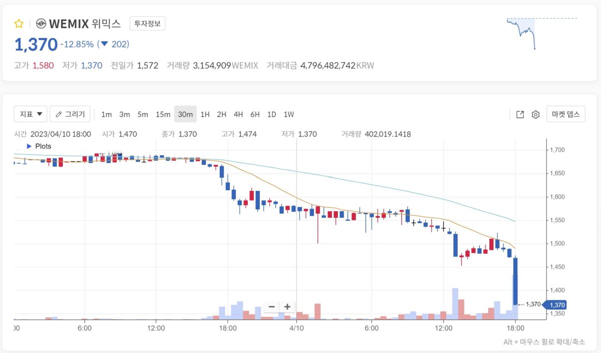 위믹스, 지닥 해킹 시점 기준 19% 급락… 지닥, 해킹 34시간 뒤에야 공지