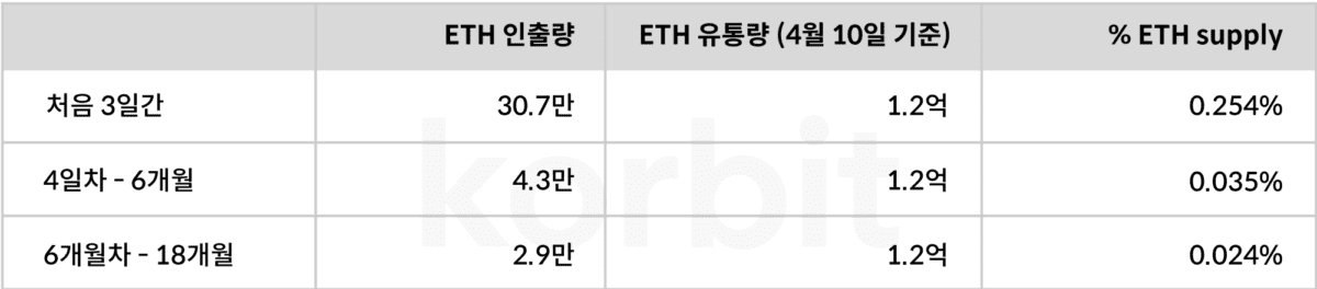 “이더리움 샤펠라 업그레이드 이후, 이더리움 매도 압력 제한적 일 것”– 코빗 리서치센터