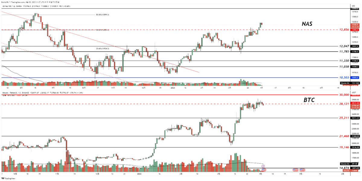 [나스닥과 비트코인 차트, TradingView]