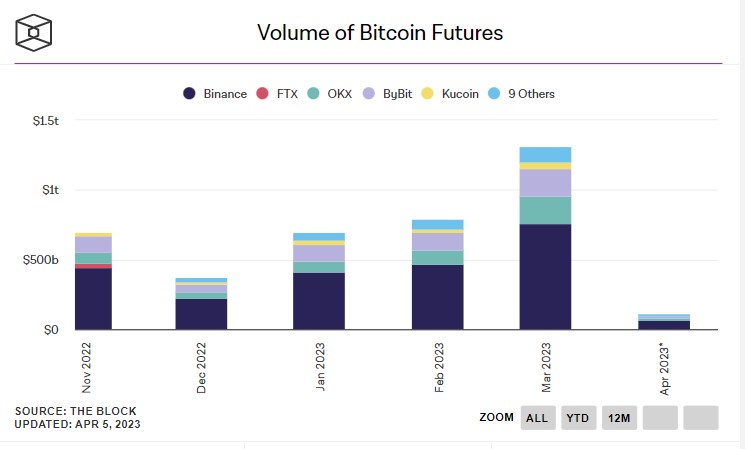 3월 BTC ​​선물 거래 1조 2600억 달러, 64.7% ↑