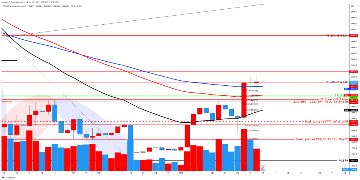 [비트코인 주 봉 차트, TradingView]