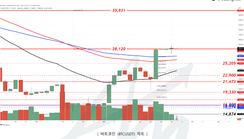 [시장분석] 비트코인 추가 상승 시도 중…1차 저항값은 2만 9873달러, 중장기 저항선은 3만 5968달러