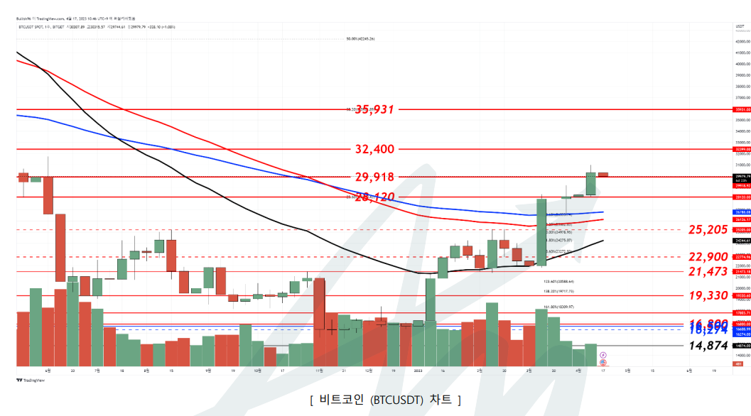 [시장분석] 비트코인 단기 주요 지지선은 2만 9400달러…추가 상승 추세 마지노선은 2만 9000달러