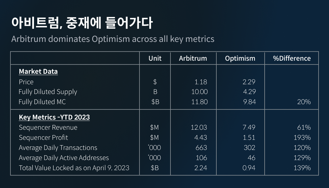 아비트럼, 경쟁자 옵티미즘 대비 네트워크 활성도 높아…L2 시장 주도–코빗 리서치센터