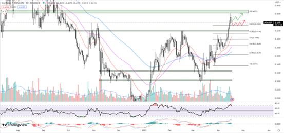 [카르다노 가격 차트, TradingView]