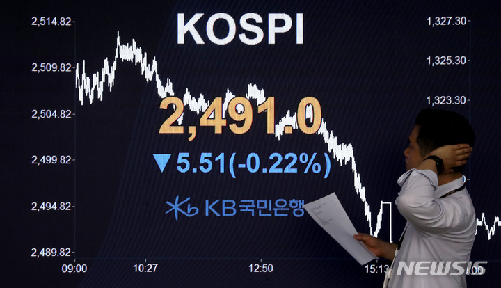 코스피, 美 부채한도 불안에 0.2%↓…2490선 후퇴[마감시황]