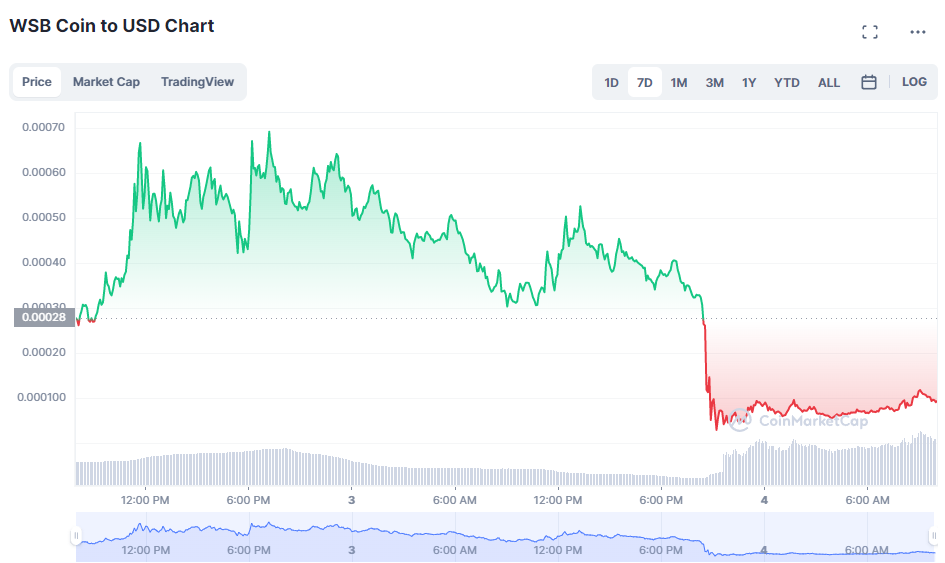 WSB 토큰 90% 폭락 … 프로젝트 내부자 대량 매도 여파