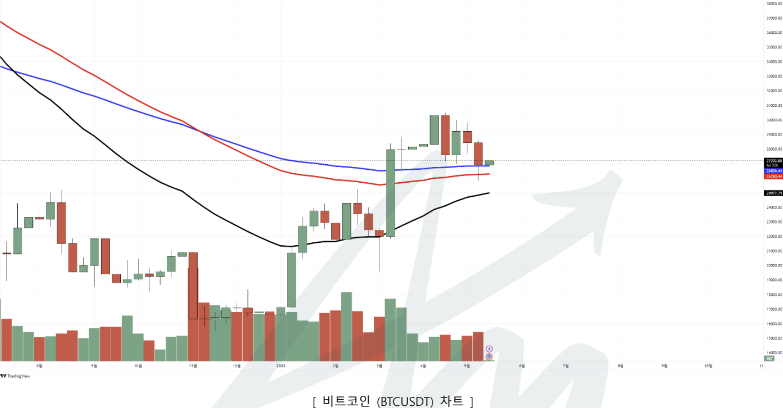[시장분석] 비트코인, 보수적 포지션 필요… 하방 압력 강해 하락 파동 가능성 있다