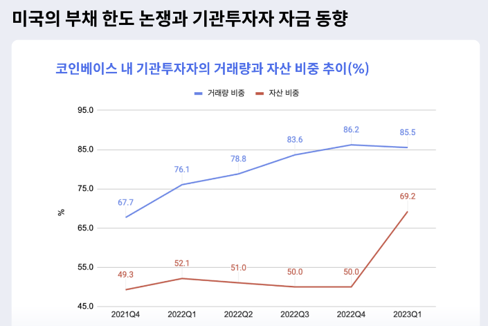 “기관투자자 가상자산 시장 투자 자금 회복세 뚜렷” — 코빗 리서치 센터