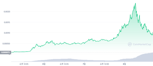 [스폰지밥 토큰 최근 3일 가격 차트, Coinmarketcap]