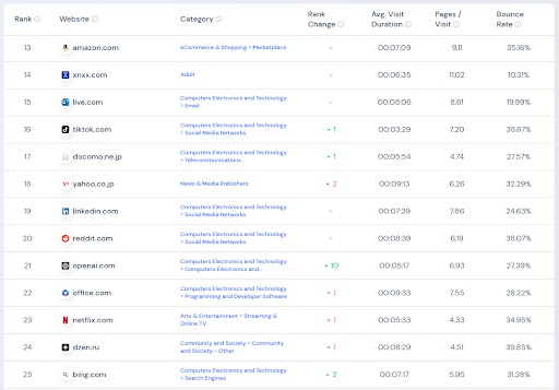 [오픈AI 웹 페이지 접속 순위, Similarweb]