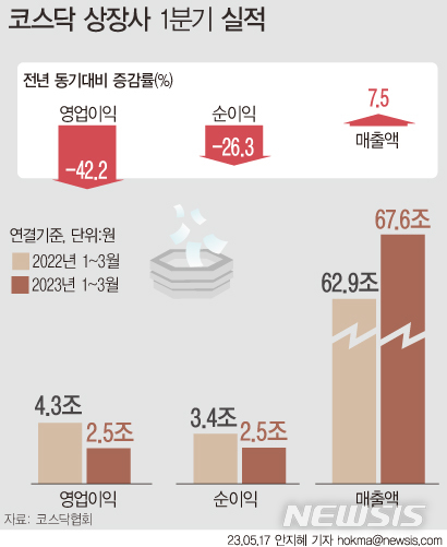 코스닥 영업익 2조…전년비 45% 급감[1분기 실적]