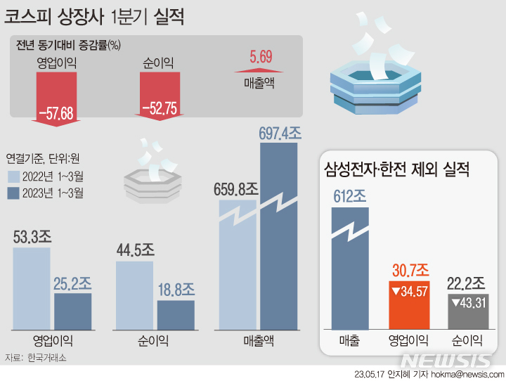 코스피 상장사 영업익·순익 ‘반토막'[1분기 실적]