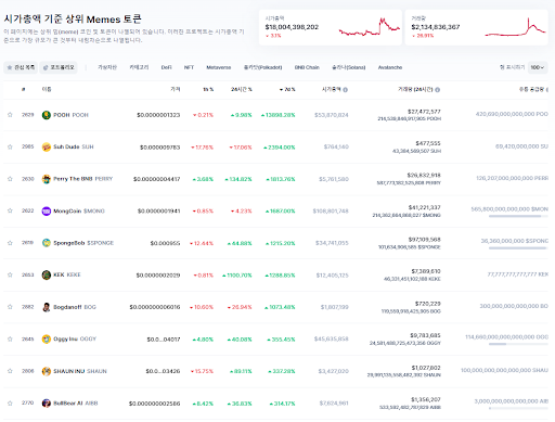 [코인마켓캡 밈 코인 일주일 상승률 기준 상위 10개 암호화폐, Coinmarketcap]