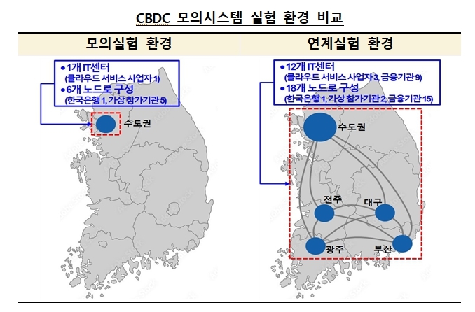 한은 “CBDC, 실제 운영환경서도 정상 동작…도입은 아직”