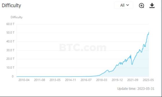 비트코인 채굴 난이도 사상 최대수준