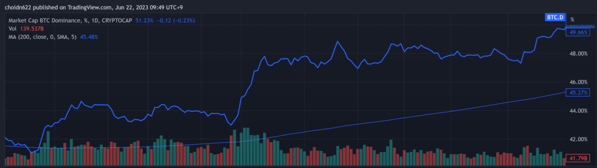 [2023년 비트코인 도미넌스, TradingView]