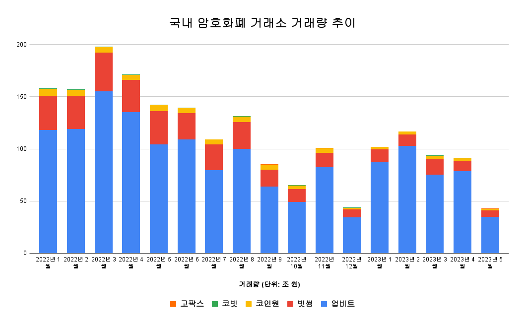 5월 국내 암호화폐 거래량, 절반으로 떨어져…FTX 사태 당시보다 적어