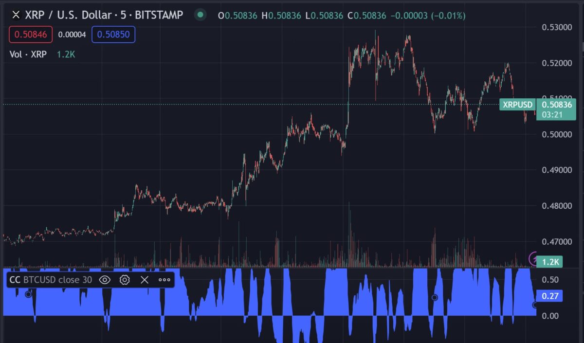 [리플(XRP) 5월 이후 차트, Trading View]