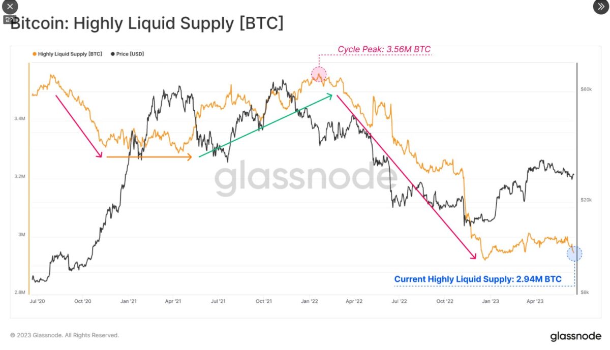 글래스노드, 비트코인 ‘고 유동성 공급량(HLS)’ 이번 반감기 최저 수준으로 감소–공급쇼크 오나