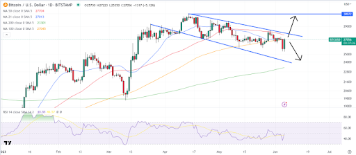 [비트코인 기술적 분석 차트, Trading View]