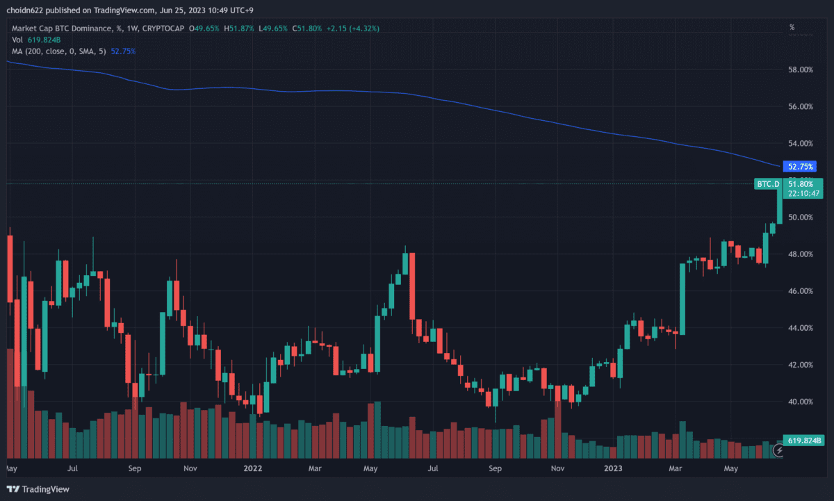 [비트코인 도미넌스(2021년 5월 이후, 주봉), Trading View]