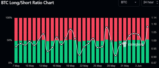 [비트코인 선물 롱/숏 비율, Coinglass]