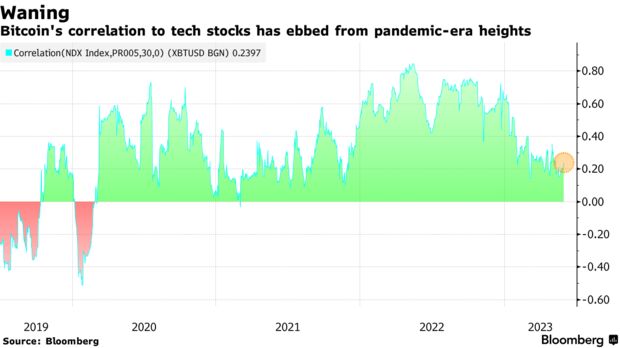 비트코인 – 나스닥 상관관계 1년 새 0.8 → 0.2 … “디커플링, 장기적으로 디지털자산에 이득”