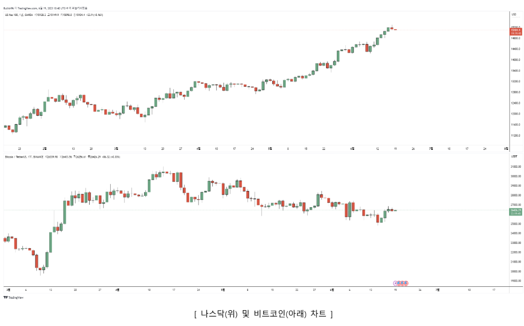 [시장분석] 2만 8000달러 돌파 시, 두 달간 조정 추세 끝날 수 있다