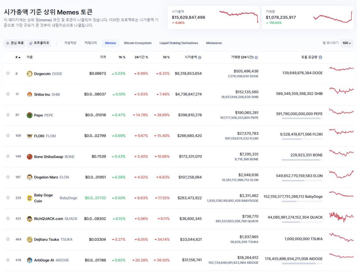 [코인마켓캡 상위 10개 밈코인 리스트, Coinmareketcap]