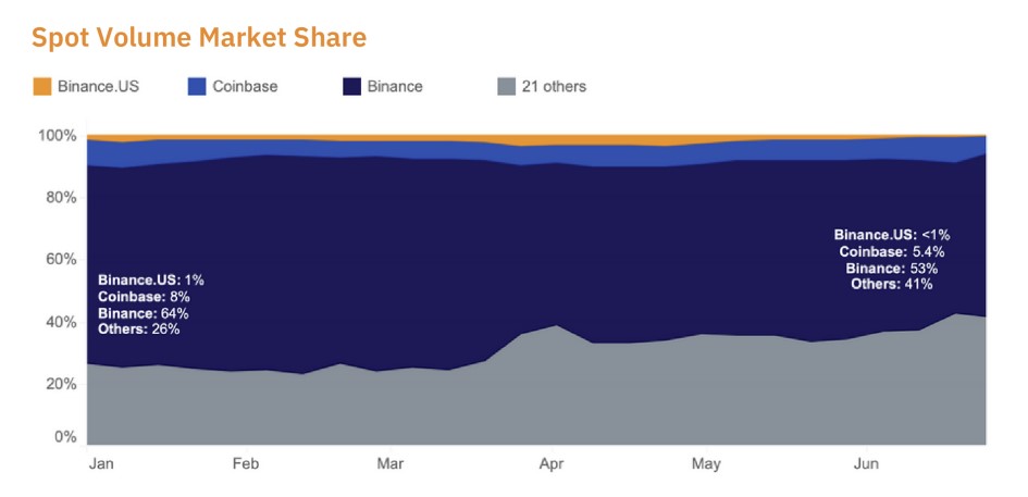 바이낸스 2분기 현물 시장 점유율, 올초 64%에서 53%까지 하락