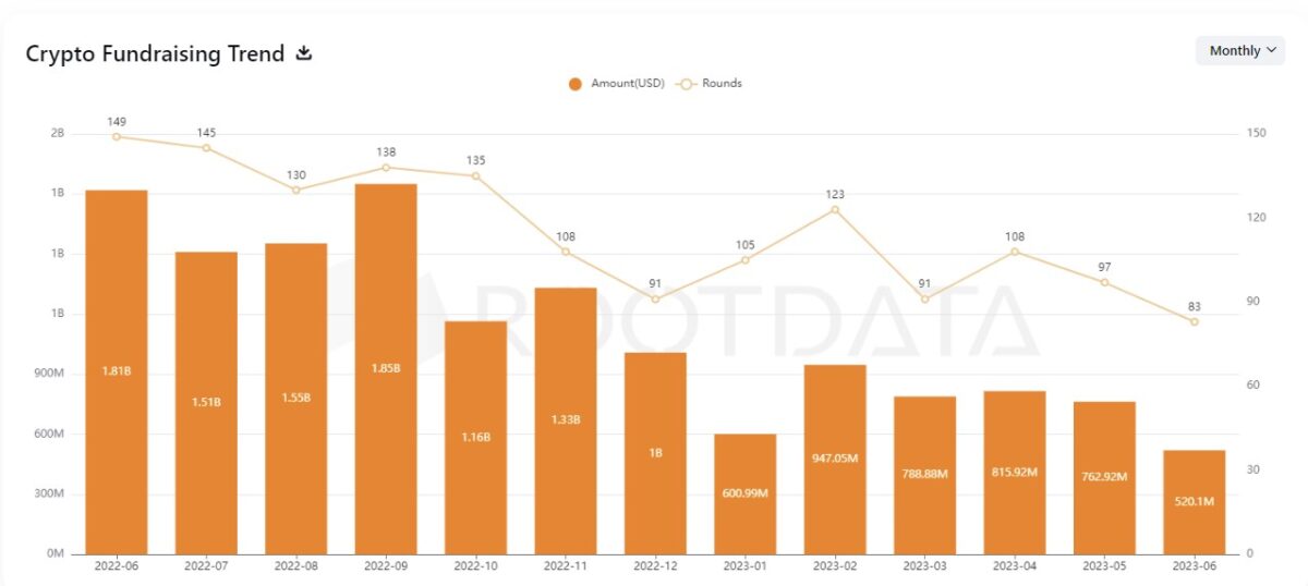 6월 VC 암호화폐 투자액 5.2억 달러, 전년 동기比 70%↓